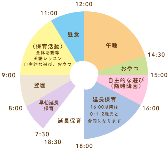 図：バイリンガル保育園アネックス（2歳児）の1日の過ごし方